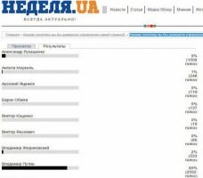 Сюрприз! Украинцы назвали самым подходящим правителем для своей страны Владимира Путина